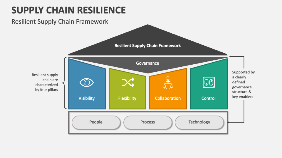 Lessons from the Pandemic: Building a Resilient Supply Chain with Oracle